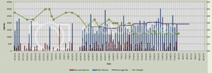 Existem várias maneiras de criar um gráfico de perda de peso que você pode usar para monitorar seu peso