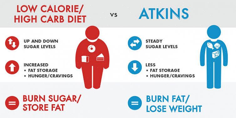 A dieta Atkins proporciona rápida perda de peso