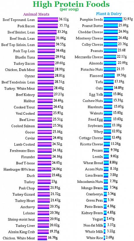 Uma dieta caracterizada por alta ingestão de proteínas é freqüentemente sugerida para atletas