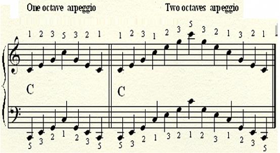 Você pode definitivamente criar um ótimo som em cascata no seu piano
