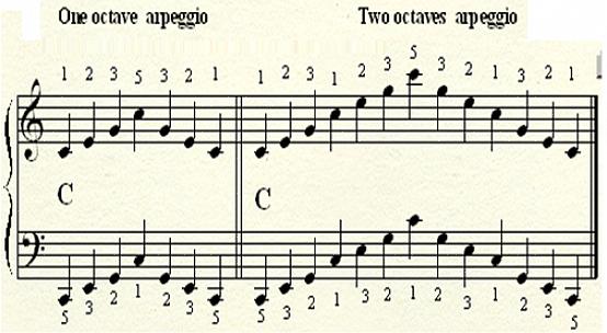 Você pode definitivamente criar um ótimo som em cascata no seu piano