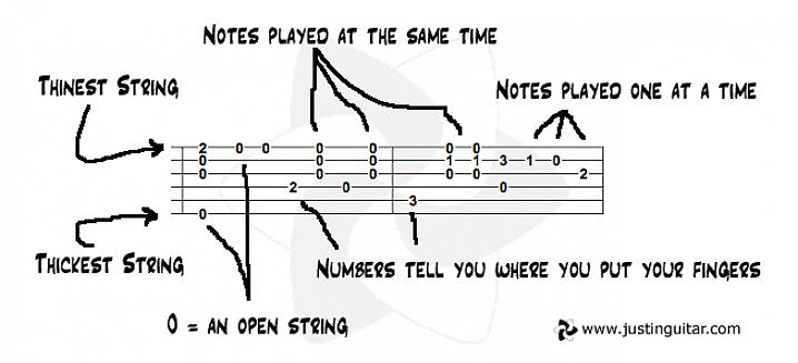 Você deve ser capaz de ler as abas da guitarra rapidamente para que possa tocar suas músicas favoritas