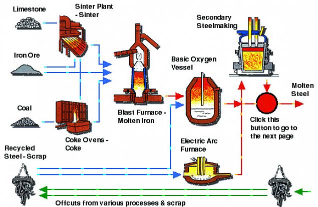 Processe o ferro diretamente reduzido (DRI) para fabricar aço fundido