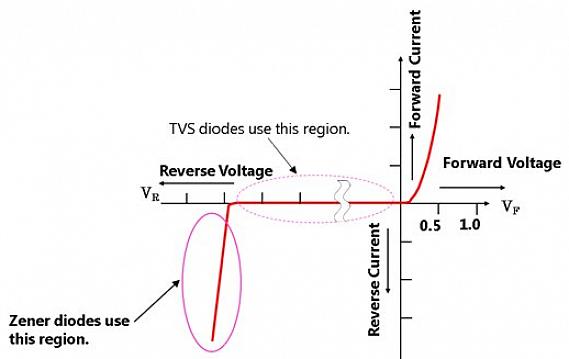 Um diodo zener é usado para regular a tensão em um circuito