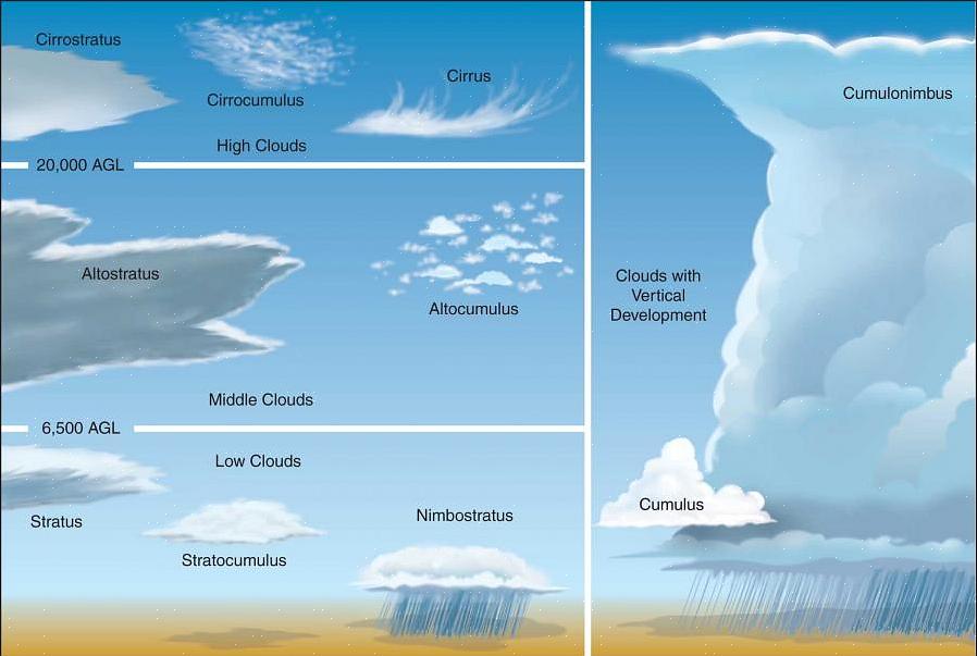 Será mais fácil identificar nuvens de tempestade se você tiver um gráfico de nuvens à mão