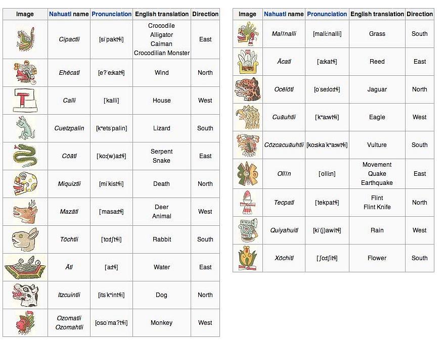 Você pode ver uma lista dos 20 símbolos que você precisa para o calendário asteca nos scripts antigos