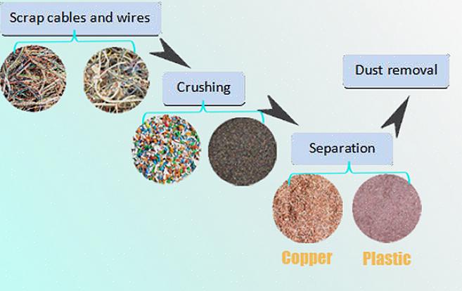 Reciclar fio de cobre