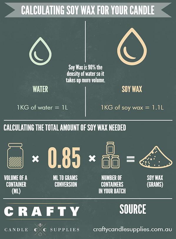 A regra geral é colocar uma colher de sopa para cada quilo de cera derretida usado