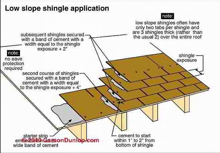 Telhados de baixa inclinação ou inclinação são o tipo de telhado que permite a instalação de material