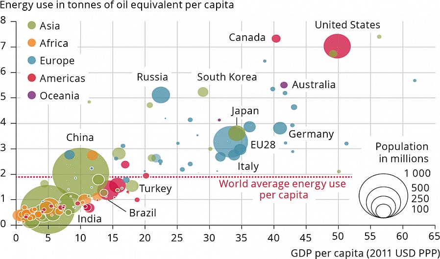 O país consome cerca de 12 mil quilos equivalentes de petróleo per capita anualmente