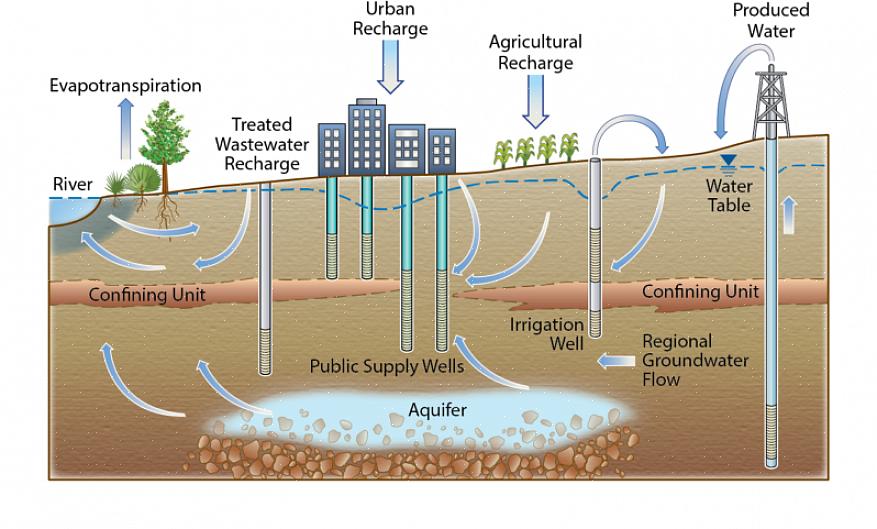 Existem muitas outras formas de prevenir a contaminação das águas subterrâneas