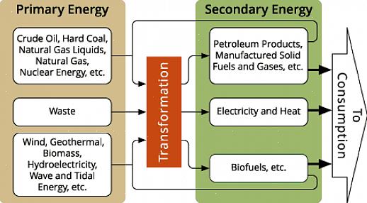 Aqui estão esses fatores que você pode verificar ao tentar buscar comparações futuras de fontes de energia