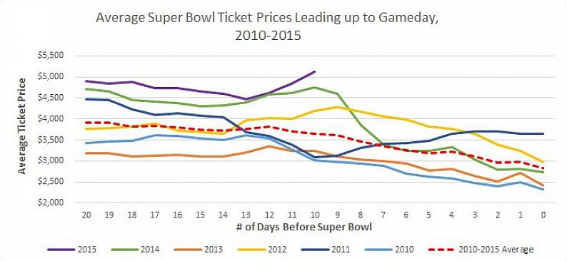 Prepare-se para mergulhar fundo em algumas maneiras possíveis de obter os melhores ingressos do Super Bowl