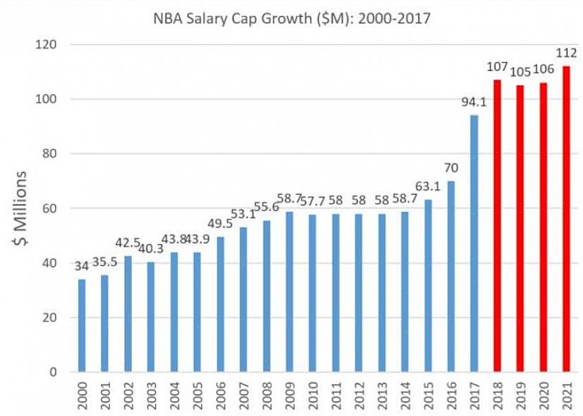 O teto salarial define o equilíbrio