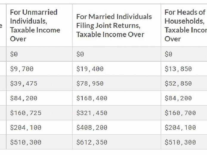 Agora você sabe o valor do imposto que estará pagando com um plano 401K