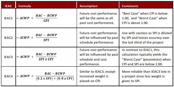 Determine o BCWP
