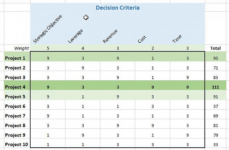 Avalie os critérios formulados na matriz de decisão da tabela novamente