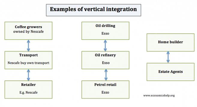 Os contras da integração vertical