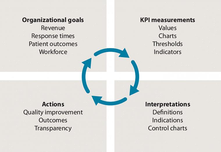Os indicadores de desempenho de negócios também são chamados de indicadores-chave de desempenho ou KPIs