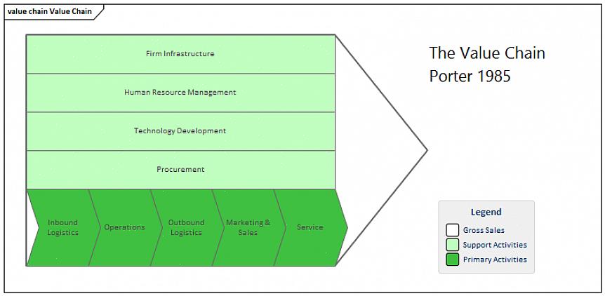 O diagrama da cadeia de valor consiste em todas as atividades