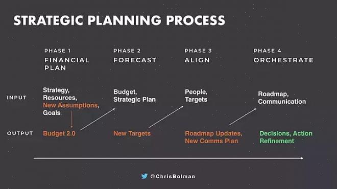 Faça o planejamento estratégico