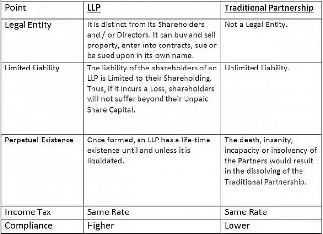 Para saber a diferença entre uma LLC e uma LLP