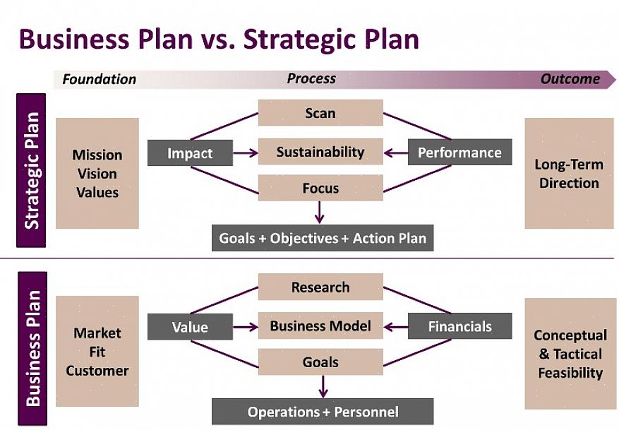O plano estratégico de negócios é desenvolvido usando os resultados de uma série de avaliações