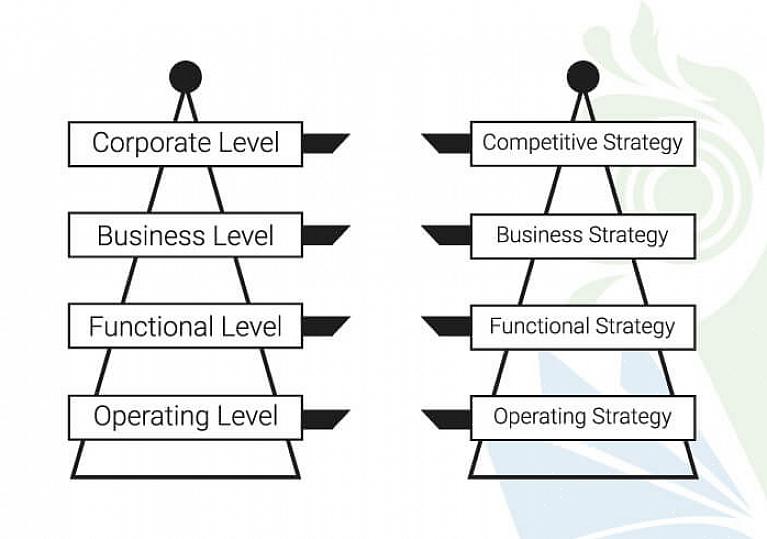 A gestão estratégica preocupa-se em definir as estratégias de gestão mais adequadas que sua empresa deve