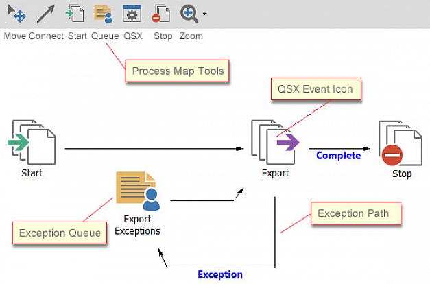 Você também pode usar o código de cores para facilitar a decodificação de um mapa de processo