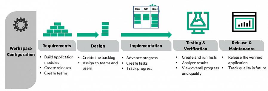 O engenheiro de software desenvolverá o software de acordo com as funções definidas no design do produto