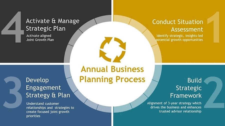 Um plano de crescimento de negócios define os objetivos da empresa