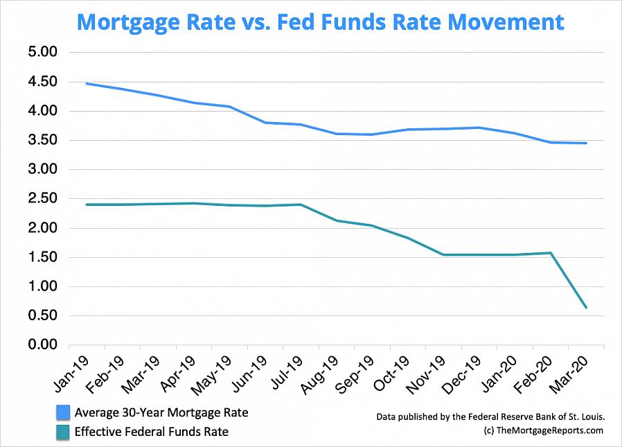 Você também pode fazer previsões de taxas de hipotecas seguindo certas tendências