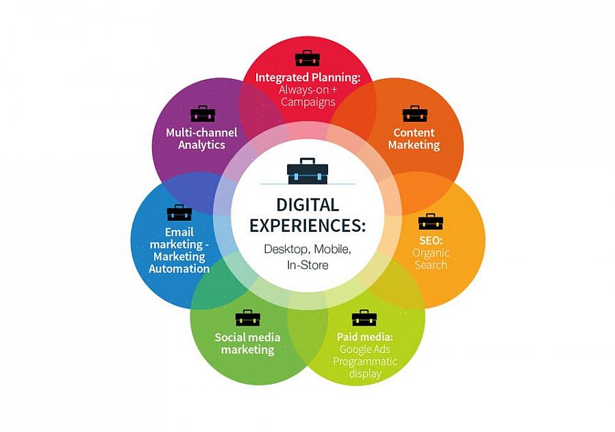 Os sistemas de tecnologia de marketing fornecem os meios para adquirir