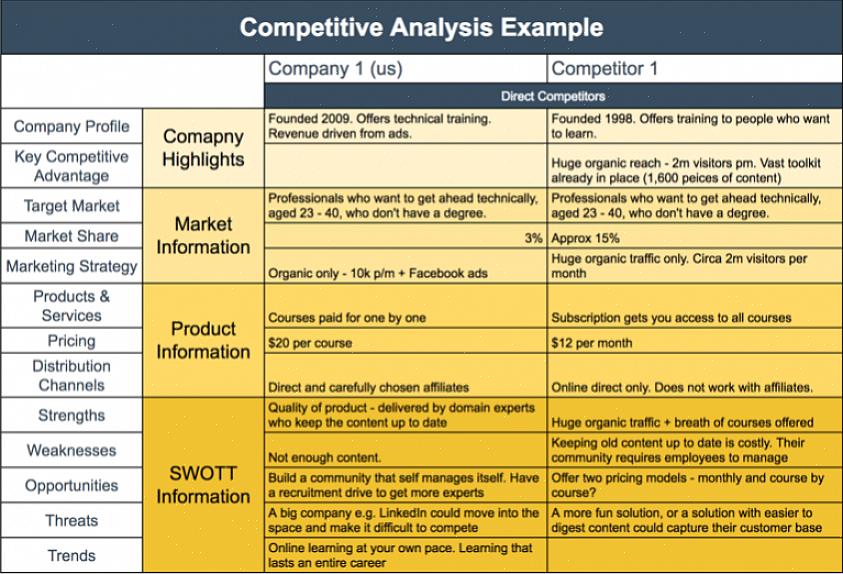 Mas você pode fazer um relatório de análise competitiva sobre a análise padrão se tiver um escritor mediano