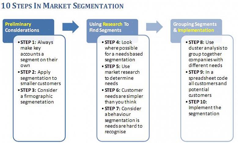 A segmentação de mercado é a divisão do mercado em diferentes grupos com diferentes necessidades