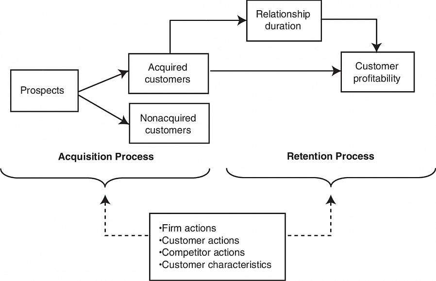 Maximizar a lucratividade do cliente