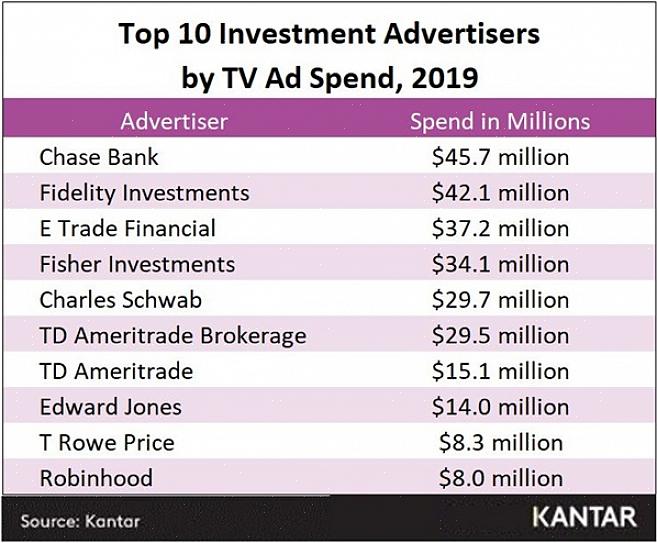 Os anúncios na televisão podem custar centenas de dólares