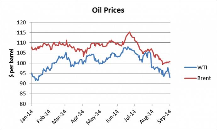 O preço mundial do petróleo é o valor de todo o petróleo importado para a Europa