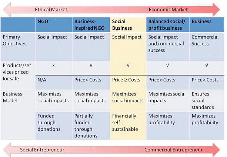 O negócio empresarial é descrito como o ato de conceder diferentes bens