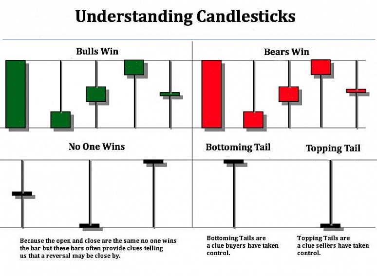O gráfico de velas é altamente compatível com qualquer uma das ferramentas técnicas ocidentais atuais