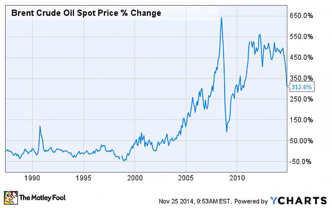 O preço do petróleo bruto cai de vez em quando