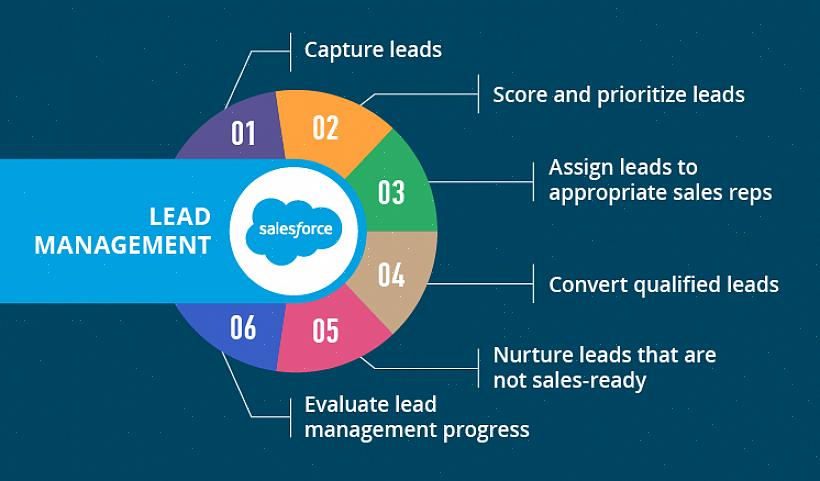 O gerenciamento de leads de vendas por meio do rastreamento do status de seus leads de vendas muitas vezes