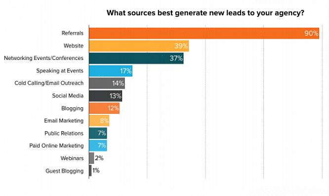 Não é suficiente gerar leads de vendas