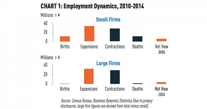 É importante aprender sobre a dinâmica do emprego empresarial