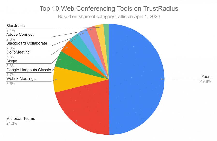 Ferramentas de webconferência gratuitas ou com recursos limitados - você pode fazer uma pesquisa