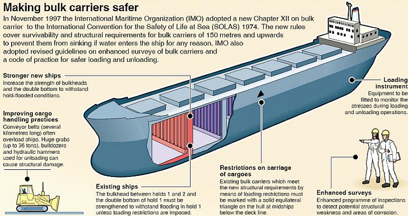 O cargueiro é um tipo de navio que pode conter de 35.000 toneladas de porte bruto a mais de cem mil