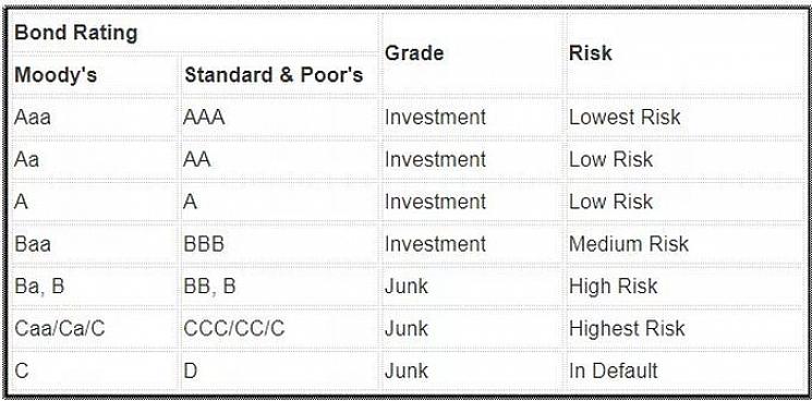 Os mais conhecidos desses corretores de informações financeiras são Moody's