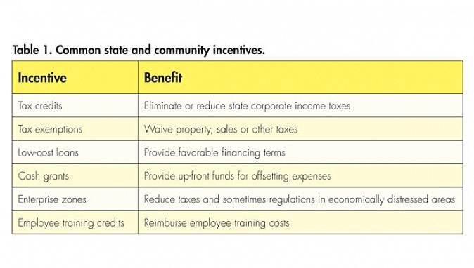 Os incentivos fiscais são geralmente descontos de pagamentos de impostos que o governo permite em troca