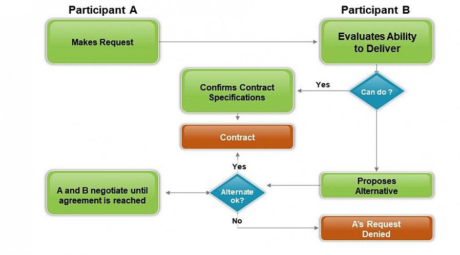 As negociações de contrato geralmente são feitas entre duas partes que precisam concordar com determinados