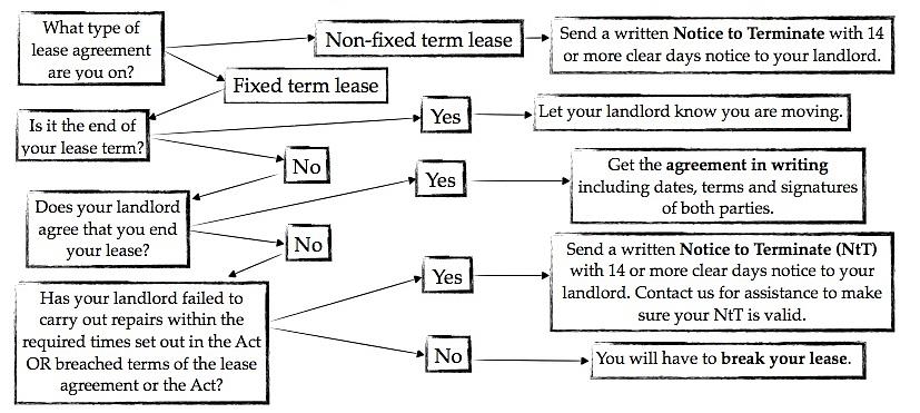 Uma carta da parte que deseja a transferência do arrendamento para a empresa de arrendamento;